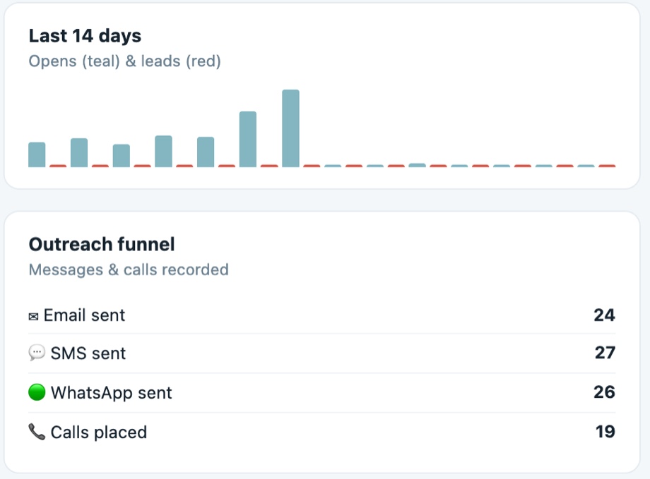 Performance dashboard — last 14 days opens & leads chart and outreach funnel (email, SMS, WhatsApp, calls)