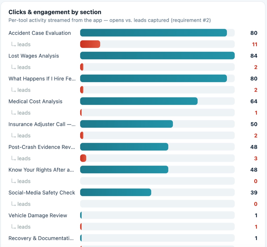 Performance dashboard — clicks & engagement by app section: opens vs leads captured per tool