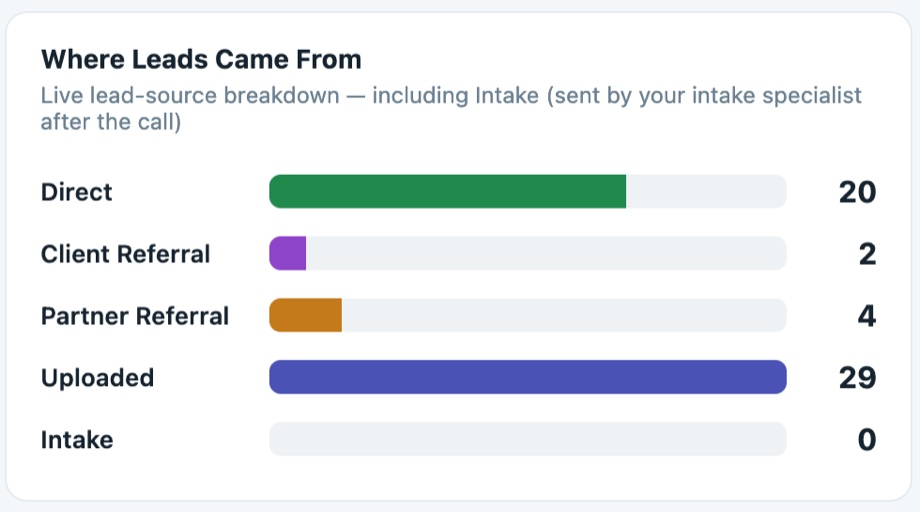 Performance dashboard — where leads came from: direct, client referral, partner referral, uploaded, intake